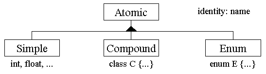 Atomic Type Hierarchy