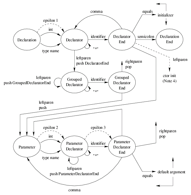 Declarator Automaton Diagram