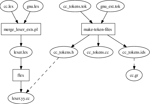 Elsa Lexer Build Process