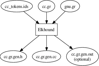 Elsa Parser Build Process