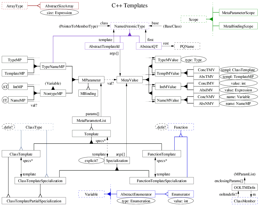 C++ Templates diagram
